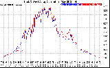 Solar PV/Inverter Performance Photovoltaic Panel Current Output