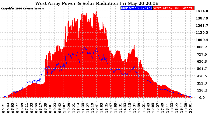 Solar PV/Inverter Performance West Array Power Output & Solar Radiation