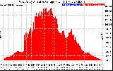 Solar PV/Inverter Performance West Array Actual & Average Power Output