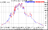 Solar PV/Inverter Performance Photovoltaic Panel Power Output