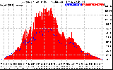 Solar PV/Inverter Performance East Array Power Output & Solar Radiation