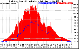 Solar PV/Inverter Performance East Array Power Output & Effective Solar Radiation