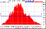 Solar PV/Inverter Performance East Array Actual & Average Power Output