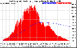 Solar PV/Inverter Performance East Array Actual & Running Average Power Output