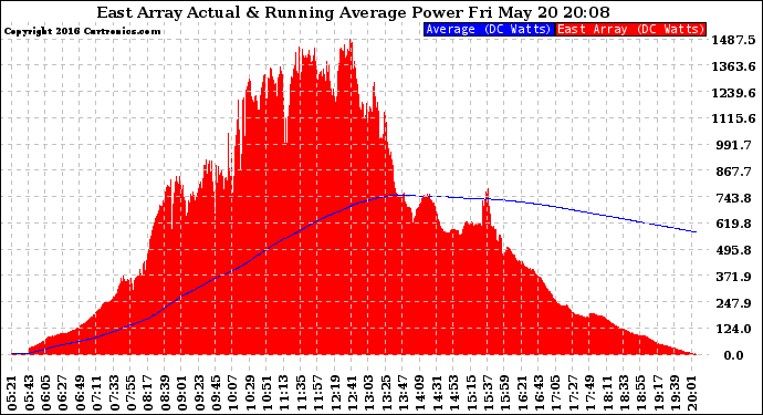 Solar PV/Inverter Performance East Array Actual & Running Average Power Output