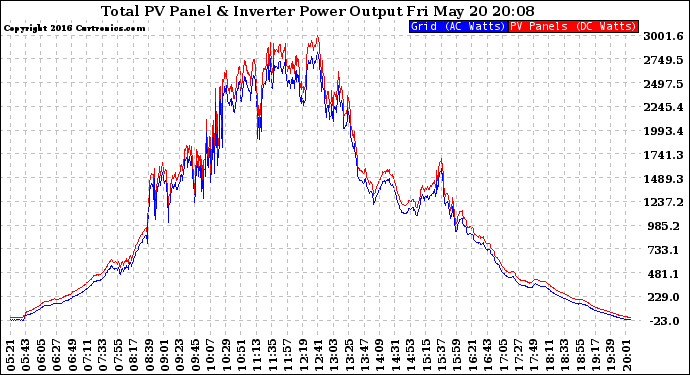 Solar PV/Inverter Performance PV Panel Power Output & Inverter Power Output