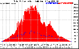 Solar PV/Inverter Performance Total PV Panel Power Output & Solar Radiation