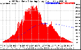 Solar PV/Inverter Performance Total PV Panel & Running Average Power Output