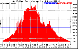 Solar PV/Inverter Performance Total PV Panel Power Output