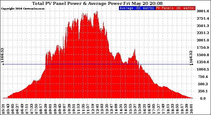 Solar PV/Inverter Performance Total PV Panel Power Output