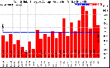 Solar PV/Inverter Performance Weekly Solar Energy Production