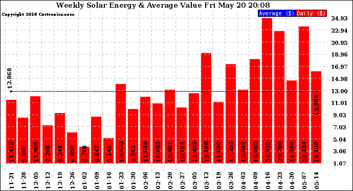 Solar PV/Inverter Performance Weekly Solar Energy Production Value