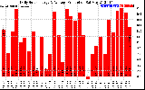 Solar PV/Inverter Performance Daily Solar Energy Production