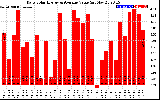 Solar PV/Inverter Performance Daily Solar Energy Production Value