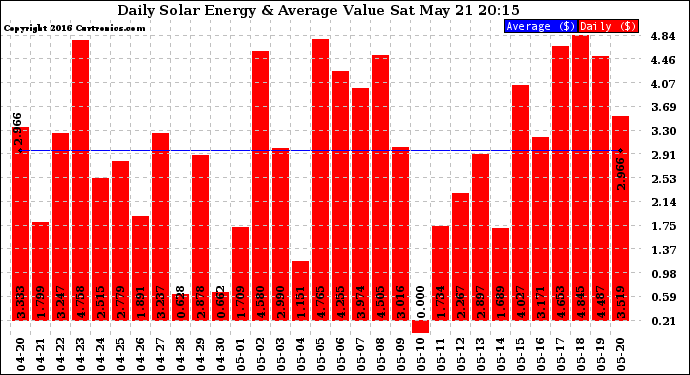 Solar PV/Inverter Performance Daily Solar Energy Production Value