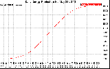 Solar PV/Inverter Performance Daily Energy Production