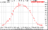 Solar PV/Inverter Performance Daily Energy Production Per Minute