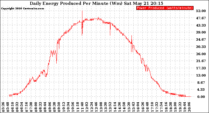 Solar PV/Inverter Performance Daily Energy Production Per Minute