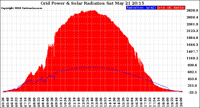 Solar PV/Inverter Performance Grid Power & Solar Radiation