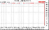 Solar PV/Inverter Performance Grid Voltage