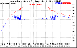 Solar PV/Inverter Performance Inverter Operating Temperature