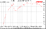 Solar PV/Inverter Performance Outdoor Temperature