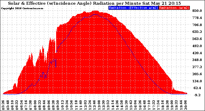 Solar PV/Inverter Performance Solar Radiation & Effective Solar Radiation per Minute