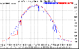 Solar PV/Inverter Performance Photovoltaic Panel Current Output