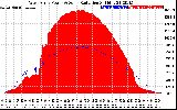 Solar PV/Inverter Performance West Array Power Output & Solar Radiation