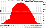 Solar PV/Inverter Performance West Array Actual & Average Power Output