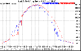 Solar PV/Inverter Performance Photovoltaic Panel Power Output