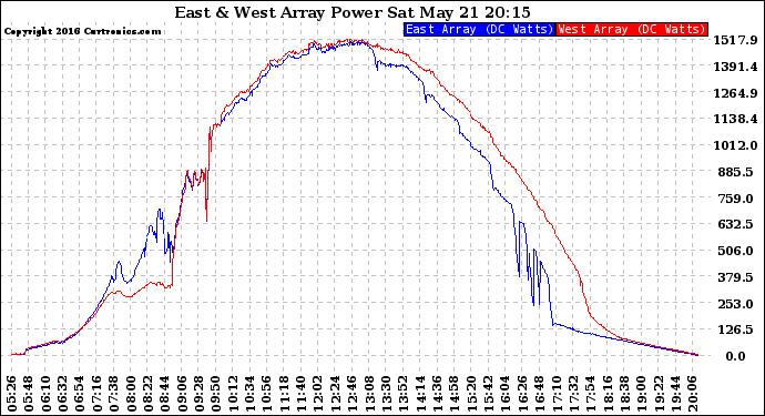 Solar PV/Inverter Performance Photovoltaic Panel Power Output