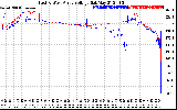 Solar PV/Inverter Performance Photovoltaic Panel Voltage Output