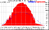 Solar PV/Inverter Performance East Array Power Output & Solar Radiation