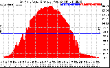 Solar PV/Inverter Performance East Array Actual & Average Power Output