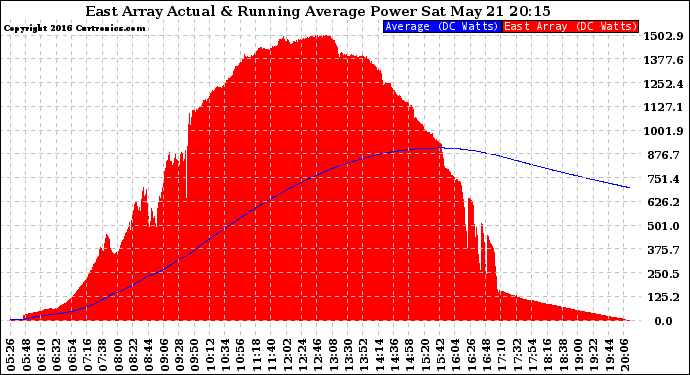 Solar PV/Inverter Performance East Array Actual & Running Average Power Output