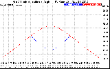 Solar PV/Inverter Performance Sun Altitude Angle & Sun Incidence Angle on PV Panels