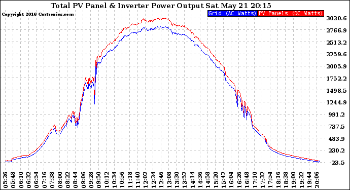 Solar PV/Inverter Performance PV Panel Power Output & Inverter Power Output