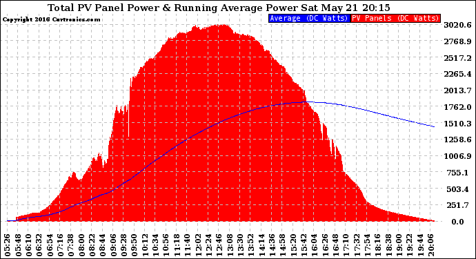 Solar PV/Inverter Performance Total PV Panel & Running Average Power Output