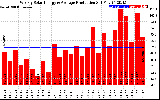 Solar PV/Inverter Performance Weekly Solar Energy Production