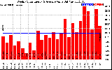 Solar PV/Inverter Performance Weekly Solar Energy Production Value