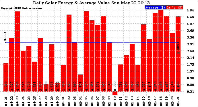 Solar PV/Inverter Performance Daily Solar Energy Production Value