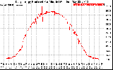 Solar PV/Inverter Performance Daily Energy Production Per Minute