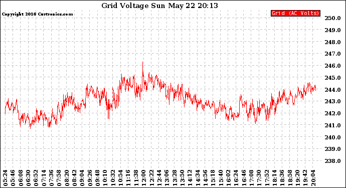 Solar PV/Inverter Performance Grid Voltage