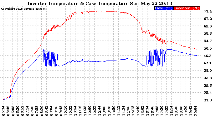 Solar PV/Inverter Performance Inverter Operating Temperature