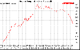 Solar PV/Inverter Performance Outdoor Temperature