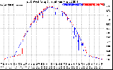 Solar PV/Inverter Performance Photovoltaic Panel Current Output