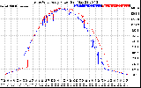 Solar PV/Inverter Performance Photovoltaic Panel Power Output