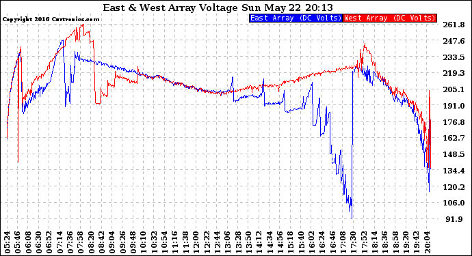 Solar PV/Inverter Performance Photovoltaic Panel Voltage Output