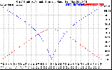 Solar PV/Inverter Performance Sun Altitude Angle & Azimuth Angle